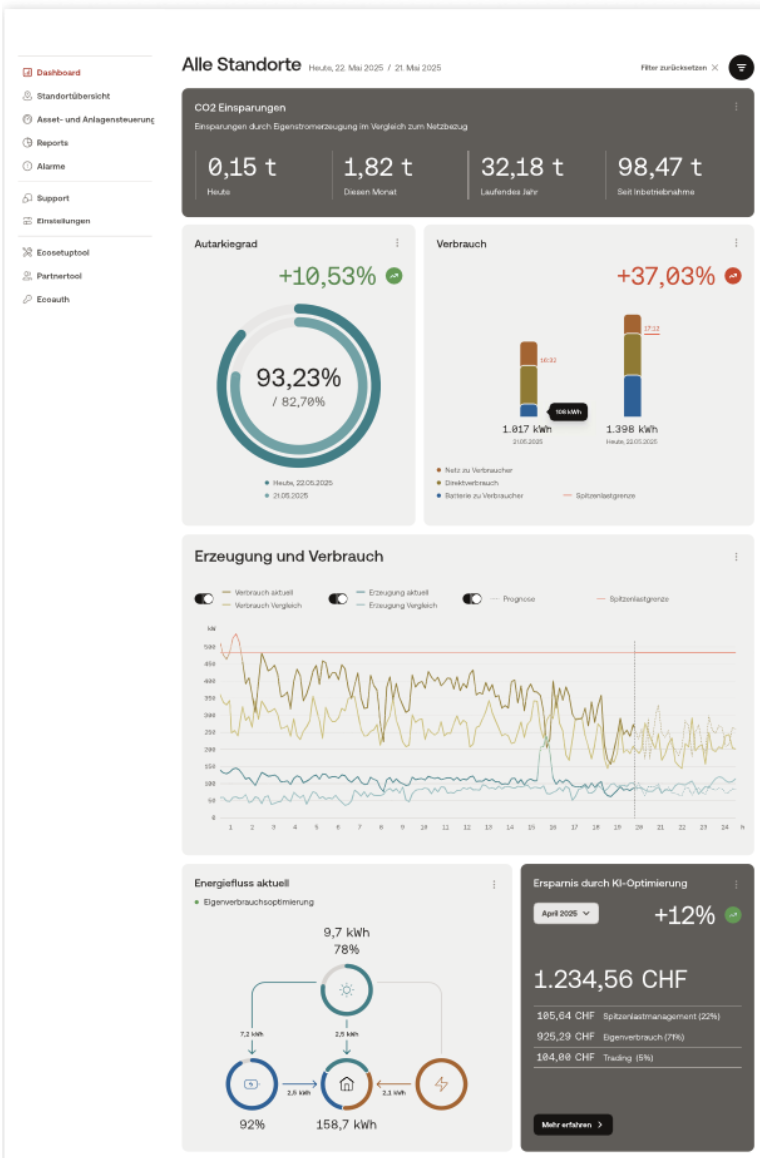 Beispiel für IoT-Dashboard Beispiel für IoT-Dashboard